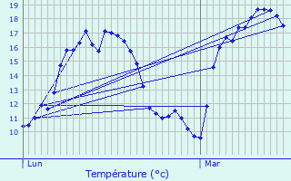 Graphique des tempratures prvues pour curat