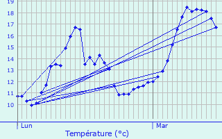 Graphique des tempratures prvues pour Bral-sous-Vitr