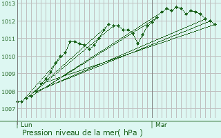 Graphe de la pression atmosphrique prvue pour Sollacaro