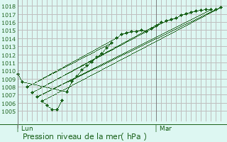 Graphe de la pression atmosphrique prvue pour Poperinge