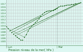 Graphe de la pression atmosphrique prvue pour Avelgem