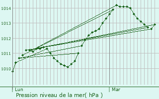 Graphe de la pression atmosphrique prvue pour La Roche-sur-Grane