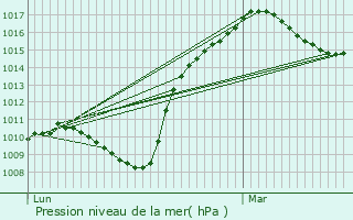 Graphe de la pression atmosphrique prvue pour La Voivre