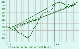 Graphe de la pression atmosphrique prvue pour Weiswampach