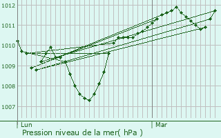 Graphe de la pression atmosphrique prvue pour Saint-Pons-de-Mauchiens