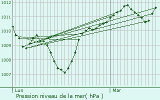 Graphe de la pression atmosphrique prvue pour Villeveyrac