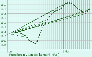 Graphe de la pression atmosphrique prvue pour Thorey-Lyautey