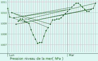 Graphe de la pression atmosphrique prvue pour Saint-Nazaire-de-Pzan
