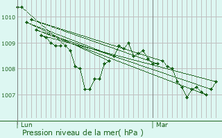 Graphe de la pression atmosphrique prvue pour Raymond