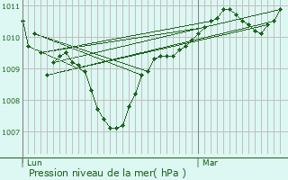Graphe de la pression atmosphrique prvue pour Valergues