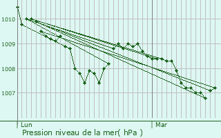 Graphe de la pression atmosphrique prvue pour Garigny