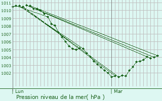 Graphe de la pression atmosphrique prvue pour Guemps