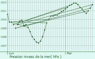 Graphe de la pression atmosphrique prvue pour Nzignan-l