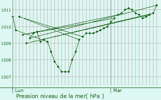 Graphe de la pression atmosphrique prvue pour Rouet
