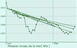 Graphe de la pression atmosphrique prvue pour Chteauneuf-sur-Cher