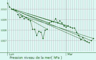 Graphe de la pression atmosphrique prvue pour Villequiers
