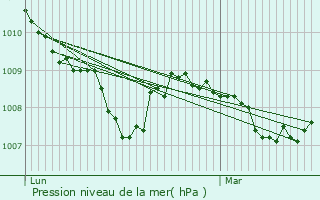Graphe de la pression atmosphrique prvue pour Lantan