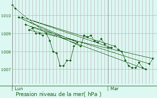Graphe de la pression atmosphrique prvue pour Osmery