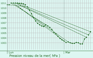 Graphe de la pression atmosphrique prvue pour Waarschoot