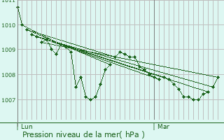 Graphe de la pression atmosphrique prvue pour Crzanay-sur-Cher