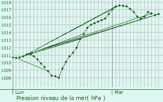 Graphe de la pression atmosphrique prvue pour Dugny-sur-Meuse