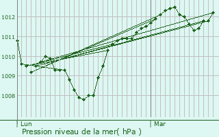 Graphe de la pression atmosphrique prvue pour Quarante