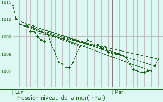 Graphe de la pression atmosphrique prvue pour Senneay