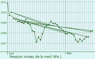 Graphe de la pression atmosphrique prvue pour Arcomps
