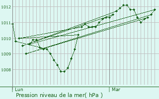 Graphe de la pression atmosphrique prvue pour Soubs
