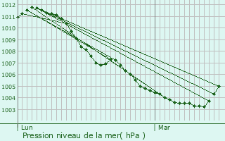 Graphe de la pression atmosphrique prvue pour Edegem