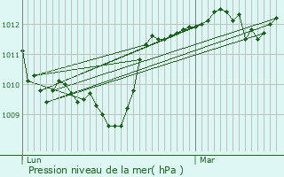 Graphe de la pression atmosphrique prvue pour Le Caylar