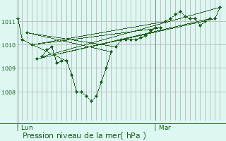 Graphe de la pression atmosphrique prvue pour Gornis