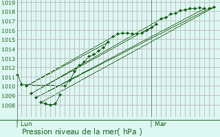 Graphe de la pression atmosphrique prvue pour Mers-les-Bains