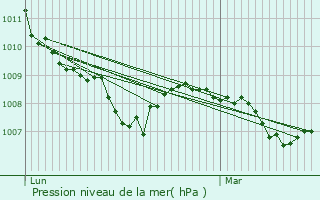 Graphe de la pression atmosphrique prvue pour Mry-s-Bois
