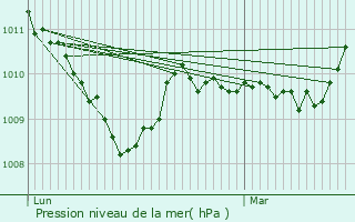 Graphe de la pression atmosphrique prvue pour Engins