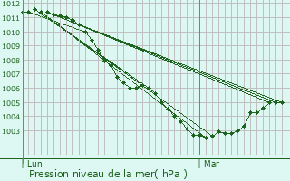 Graphe de la pression atmosphrique prvue pour Lewarde