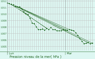 Graphe de la pression atmosphrique prvue pour Nandy
