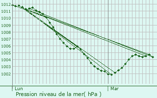 Graphe de la pression atmosphrique prvue pour Quinquempoix