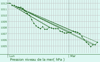 Graphe de la pression atmosphrique prvue pour Chevilly-Larue