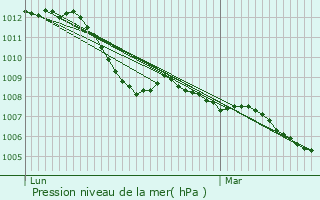 Graphe de la pression atmosphrique prvue pour Angivillers