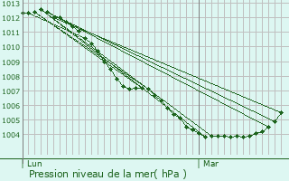 Graphe de la pression atmosphrique prvue pour Ham-sur-Heure-Nalinnes