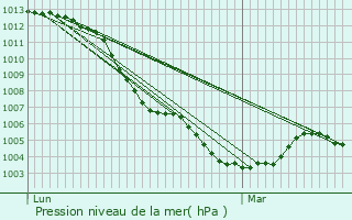 Graphe de la pression atmosphrique prvue pour Tramery