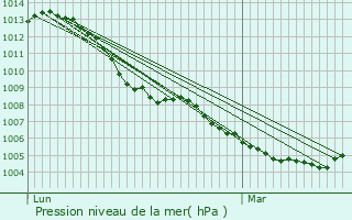 Graphe de la pression atmosphrique prvue pour La Roche-en-Ardenne