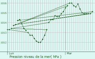 Graphe de la pression atmosphrique prvue pour Thiolires