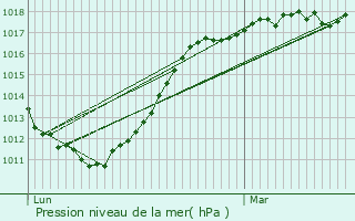Graphe de la pression atmosphrique prvue pour Mesnils-sur-Iton