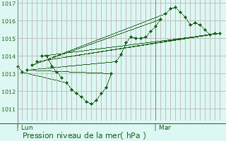 Graphe de la pression atmosphrique prvue pour Orcet