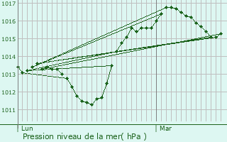 Graphe de la pression atmosphrique prvue pour Montilly