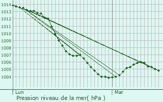 Graphe de la pression atmosphrique prvue pour Onjon