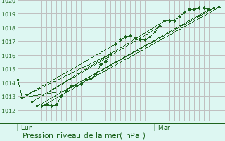 Graphe de la pression atmosphrique prvue pour Muneville-sur-Mer