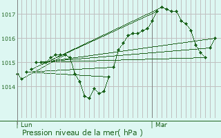 Graphe de la pression atmosphrique prvue pour Villeneuve-la-Comptal